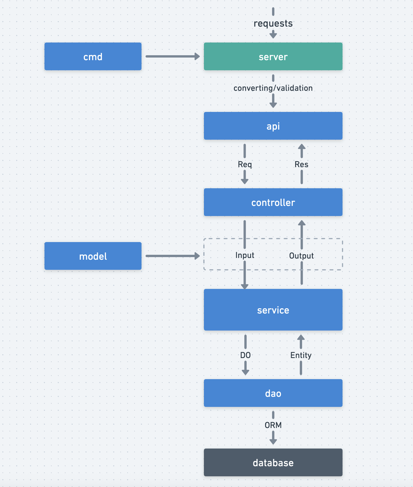 GoFrame请求分层流转